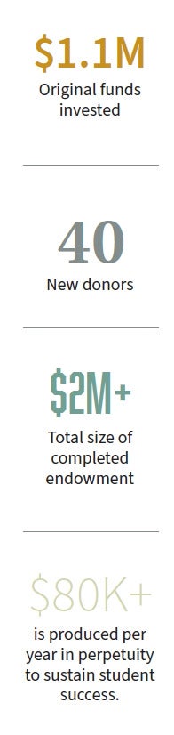 Infographic displaying fundraising and endowment statistics including original funds invested, number of new donors, total completed endowment size, and annual funding produced to support student success.