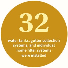 Graphic highlighting that thirty-two water tanks, gutter collection systems, and individual home filtration systems were installed as part of a community water project.
