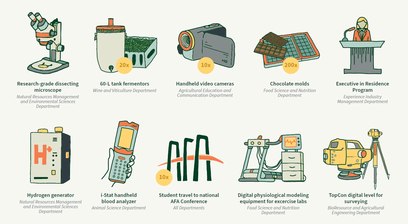 Illustrated infographic showing examples of equipment, programs, and educational resources funded across multiple academic departments, including microscopes, fermentors, cameras, chocolate molds, medical analyzers, conference travel, exercise lab equipment, and surveying tools.