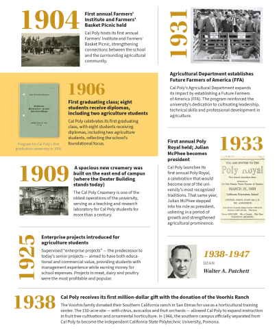 A timeline graphic of Cal Poly College of Agriculture, Food and Environmental Sciences' milestone in 1904 - 1947..