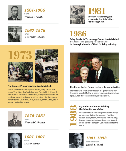 A timeline graphic of Cal Poly College of Agriculture, Food and Environmental Sciences' milestone in 1961 - 1992.