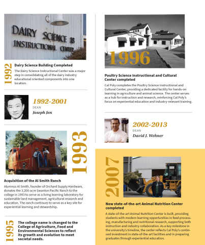 A timeline graphic of Cal Poly College of Agriculture, Food and Environmental Sciences' milestone in 1992 - 2007.