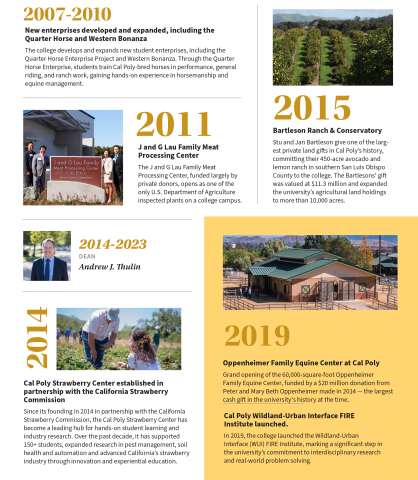 A graphic with a timeline of college milestones between 2007 and 2019. 