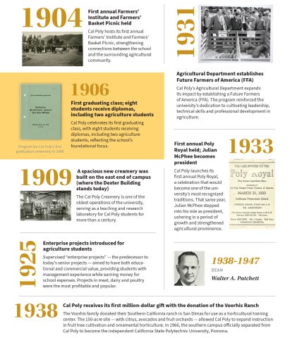 A graphic with a timeline of college milestones between 1904 and 1938.