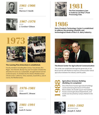 A graphic with a timeline of college milestones between 1967 and 1992. 