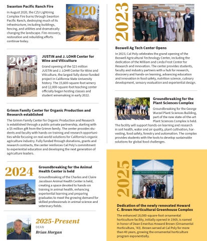 A graphic with a timeline of college milestones between 2020 and 2025. 