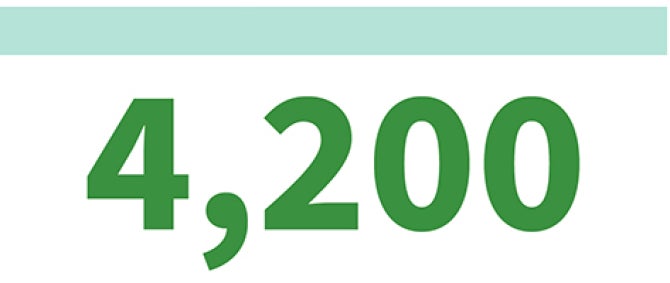 4,200